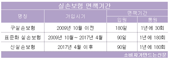 실손보험 면책기간 새마을금고·우체국 보험도 동일 실손보험 면책기간 새마을금고·우체국 보험도 동일