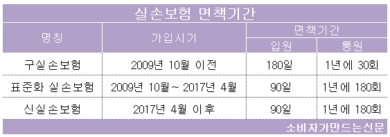 실손보험 면책기간 새마을금고·우체국 보험도 동일