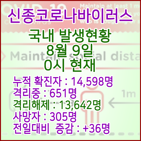  코로나19(코로나바이러스) 8월 9일 0시 국내(해외포함) 발병 14,598명 / 13,642명 완치 격리해제 / 사망자 305명