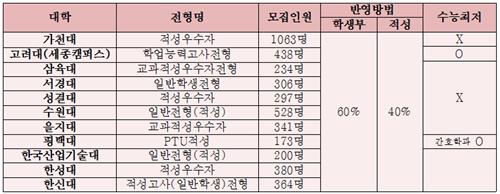  [2021학년 대입 수시전형 : 적성고사 전형 대학교 입시안내]