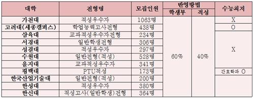 [2021학년 대입 수시전형 : 적성고사 전형 대학교 입시안내]