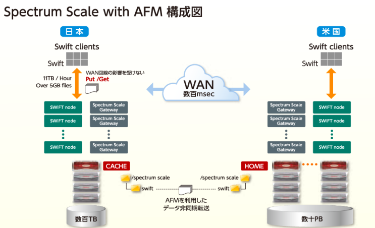 Yahoo Japan - Spectrum Scale with AFM 구성사례