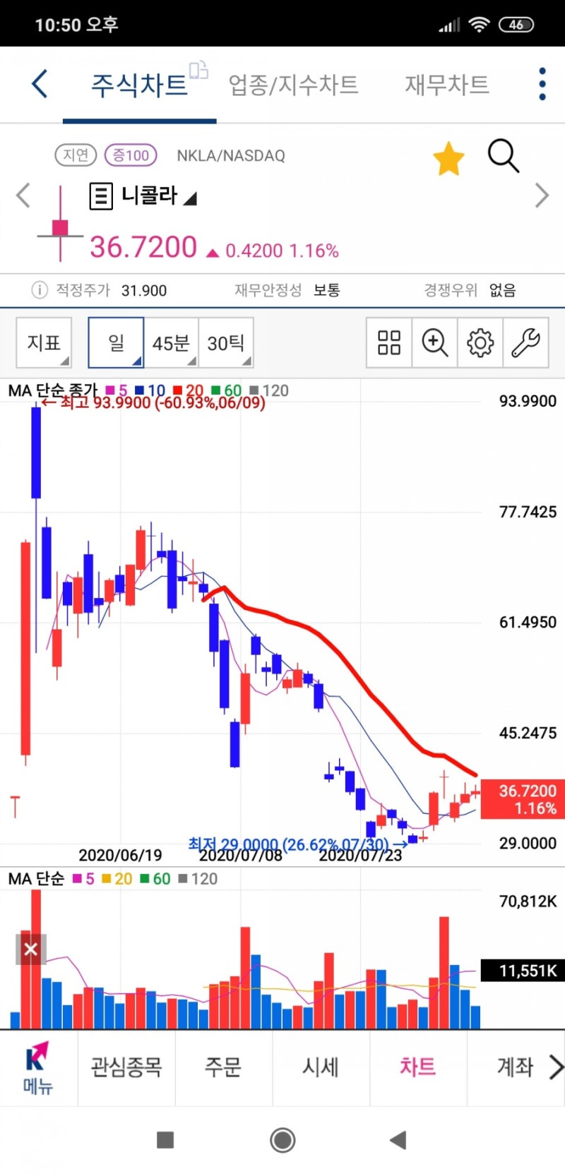 니콜라 분석 / 미국주식 / 수소차, 수소트럭 대장주? : 네이버 블로그