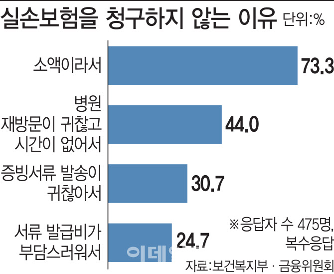뜻밖에 여야 한마음‥'실손보험 청구간소화法' 통과될까 뜻밖에 여야 한마음‥'실손보험 청구간소화法' 통과될까