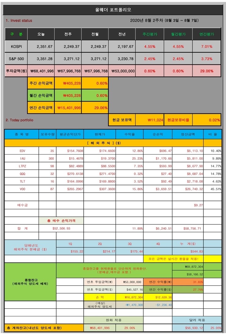 올웨더 포트폴리오 (8월 2주차)