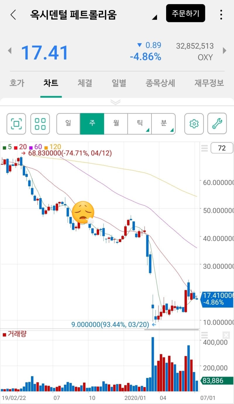 주식이야기) 옥시덴탈 페트롤리움 투자실패에 대한 교훈, 저유가는 장기화 될것 같다(200809기준 여전히 보합) : 네이버 블로그