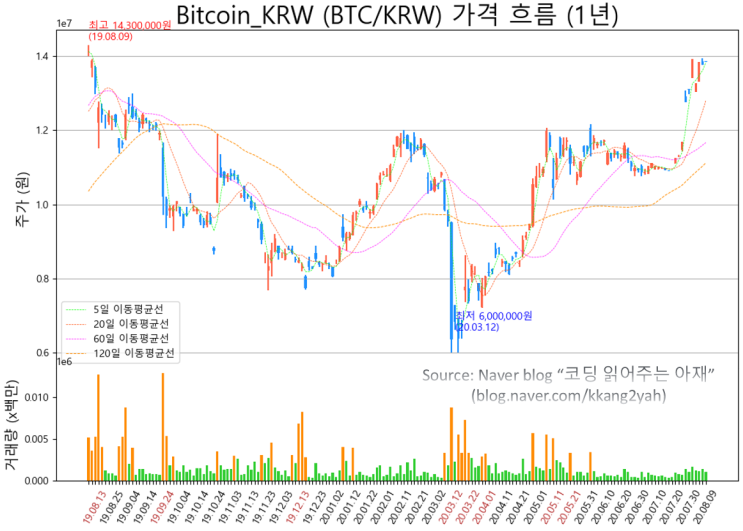  [주식 데이터과학 #8] 가상화폐 비트코인 (Bitcoin, BTC), 이더리움 (Ethereum, ETH) 시세 차트로 그려보기 (feat. 파이썬 금융라이브러리 ^^)