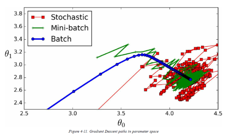 Epoch, Batch, Iteration