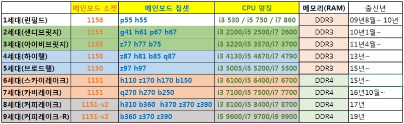 메인보드 및 Cpu 세대별 정리 및 호환(Intel용) : 네이버 블로그