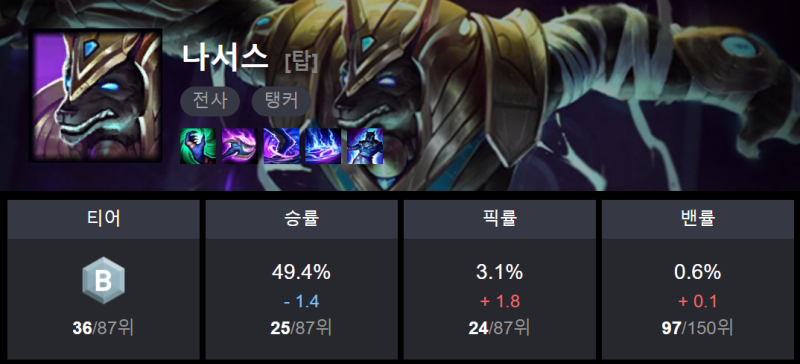 롤 시즌10 나서스 룬 템트리 스킬 탑 : 네이버 블로그 롤 시즌10 나서스 룬 템트리 스킬 탑 : 네이버 블로그