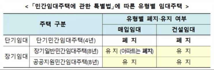  8.7 주택임대사업자 보완조치와 대응 방법