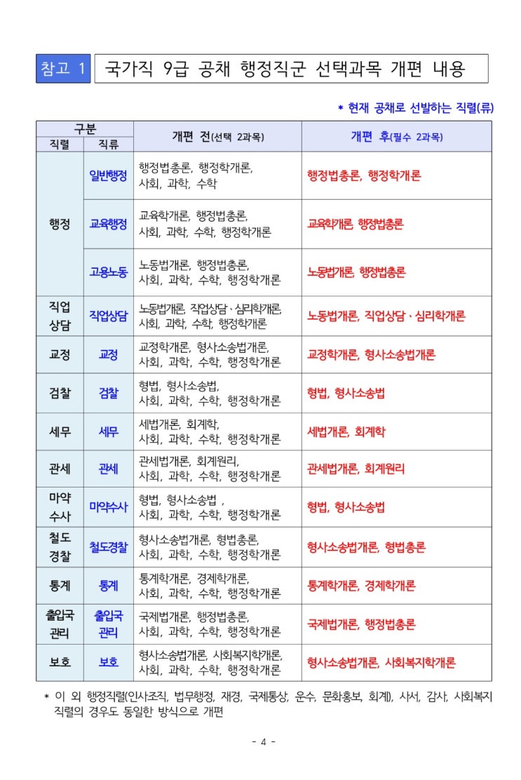 9급 공무원 시험 행정직 선택과목 고르기