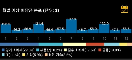  미국 주식 월 배당금 10만원 달성 해외 주식 투자