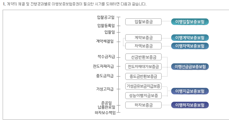 (입찰,계약)이행보증증권 발행방법 : 네이버 블로그 (입찰,계약)이행보증증권 발행방법 : 네이버 블로그