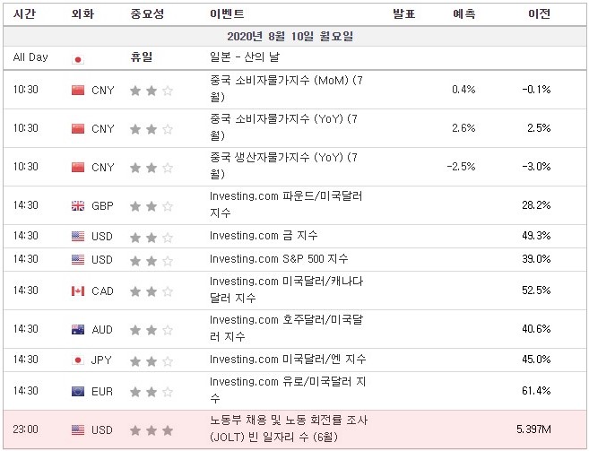 [20.08.10 경제지표] 중국 소비자물가지수(CPI) / Investing.com 지수 / 미국 노동부 채용 및 노동 회전률 조사(JOLT) 빈 일자리 수