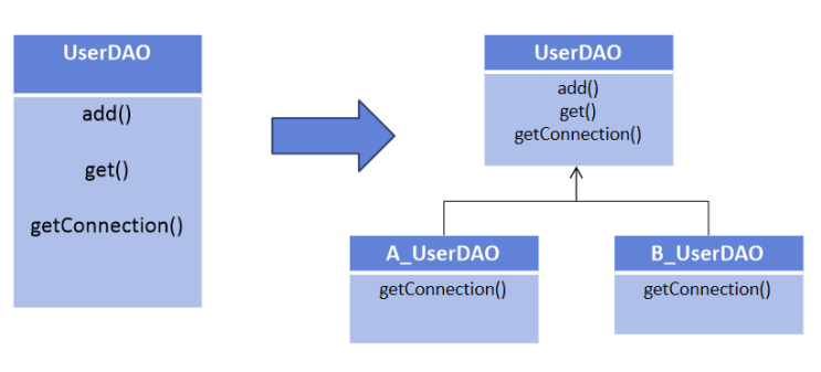  [Spring] DAO 리팩토링과 템플릿 메서드 패턴(Template method pattern), 팩토리 메서드 패턴(Factory method pattern)