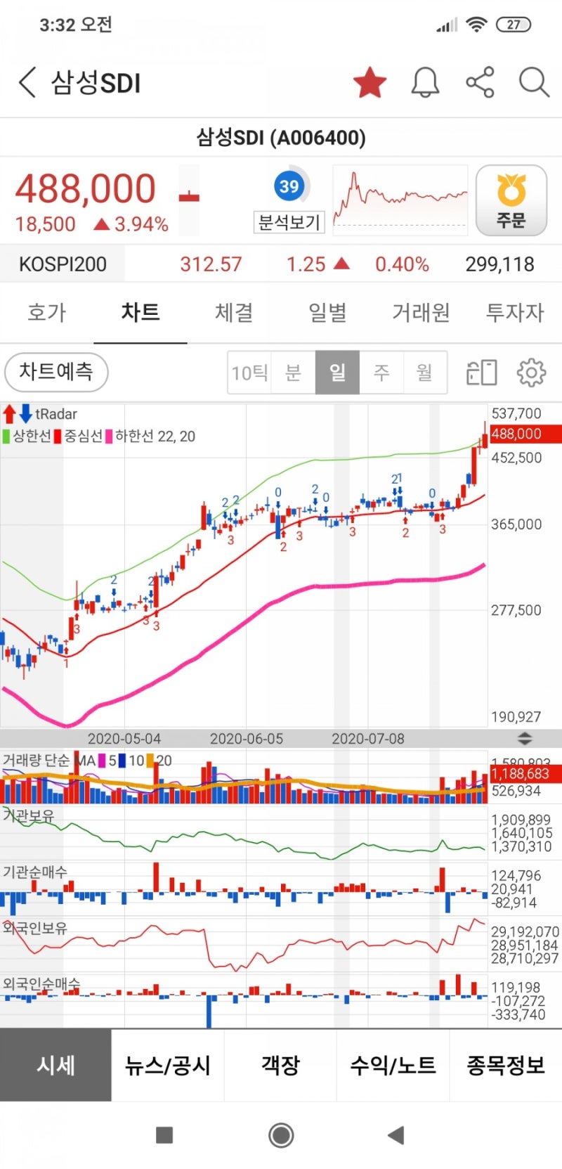 삼성SDI 분석 / 에코프로비엠 + sk이노베이션 다 한패같네요 / 5년안에 분명 주가 엄청 올라갈겁니다 : 네이버 블로그