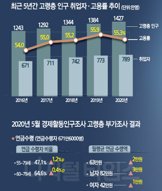 "연금만으론 생활비 부족".. 다시 취업전선 뛰어든 베이비붐 세대