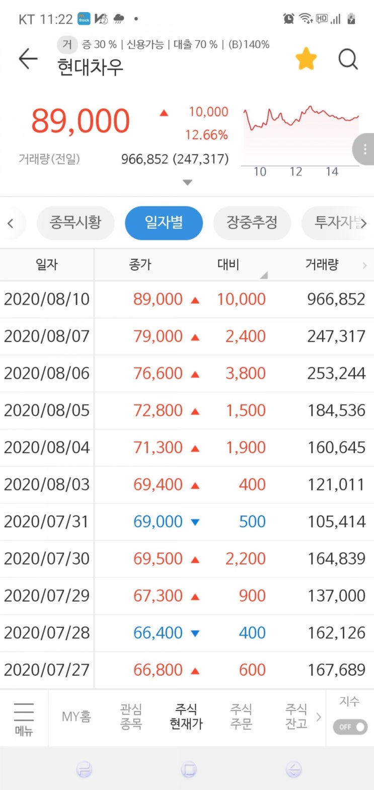  주식투자를 할때 항상 정신차리고 깨어있어야 하는 이유(feat. 현대자동차 우선주)
