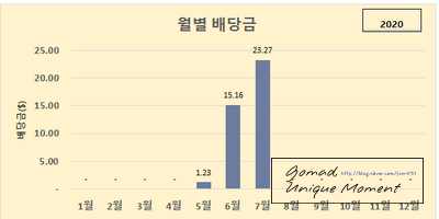  재테크 - 2020년 7월 해외주식 배당금 결산 - 리얼티인컴(O), DJIA, 사이먼프로퍼티(SPG)