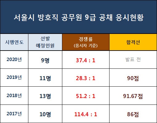 서울시 방호직 공무원 공채 시험과목 경쟁률 합격선 추천 인강 : 네이버 블로그