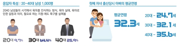  0점짜리 아빠, 친구 같은 아빠? (남성의 육아 및 가사 참여 비중)