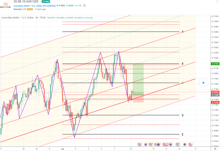 [FX마진거래 실전차트분석] AUD/USD 호주달러 환율 전망