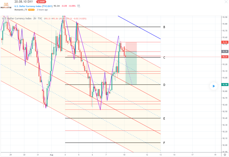2020.08.10 DXY 차트분석 달러인덱스 전망