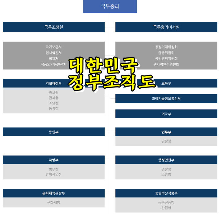  대한민국 정부 조직도 변동(질병관리청 승격)