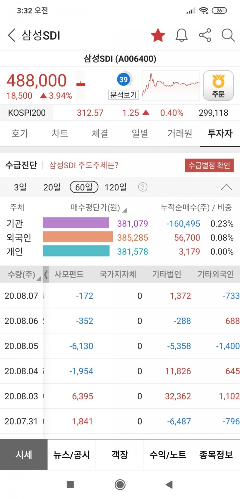 삼성SDI 분석 / 에코프로비엠 + sk이노베이션 다 한패같네요 / 5년안에 분명 주가 엄청 올라갈겁니다 : 네이버 블로그
