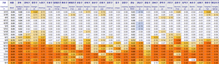  전국 주간시세동향 (기준:08/03)