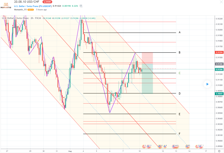 [FX마진거래 실전차트분석] USD/CHF 달러/스위스프랑 환율전망