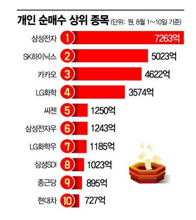  코스피지수가 2420포인트를 돌파했네요..외국인이 오랜만에 다시 매수포지션을 잡았구요...ㅋㅋㅋ