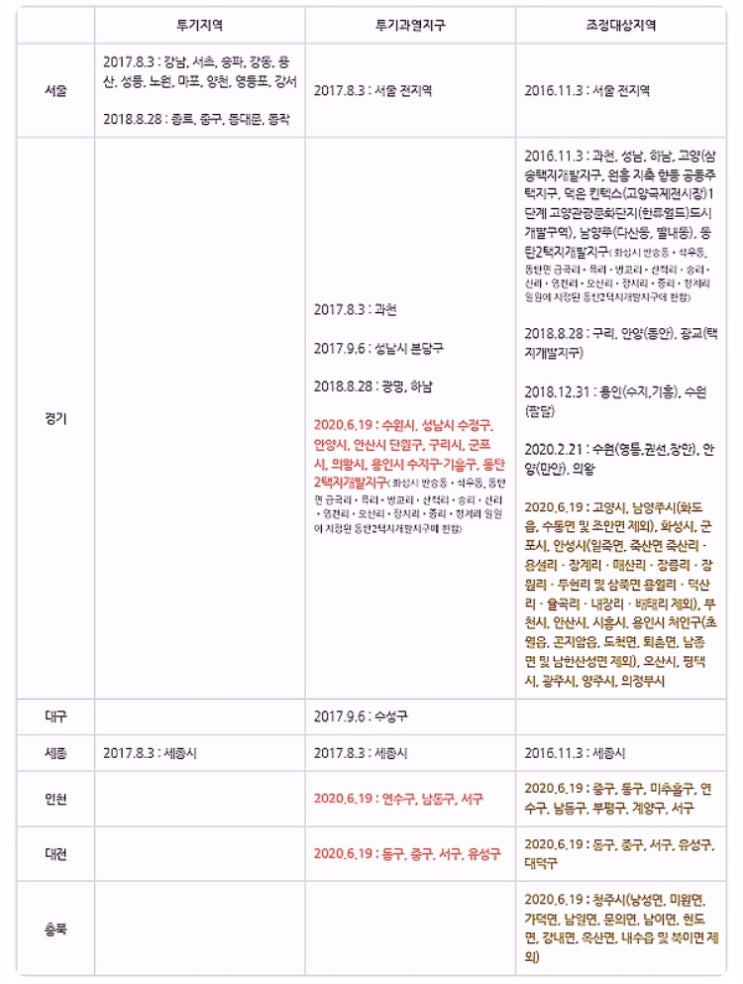  조정대상지역, 투기과열지구, 투기지역 - 1/3