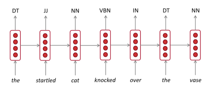 [cs224n NLP 강의 정리] Lecture 6. Language Models and RNNs