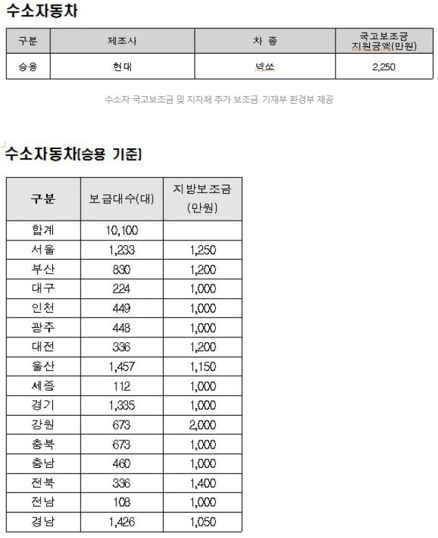 현대 넥쏘 보조금 유지비 취등록세 자동차세 세금 팁 : 네이버 블로그 현대 넥쏘 보조금 유지비 취등록세 자동차세 세금 팁 : 네이버 블로그