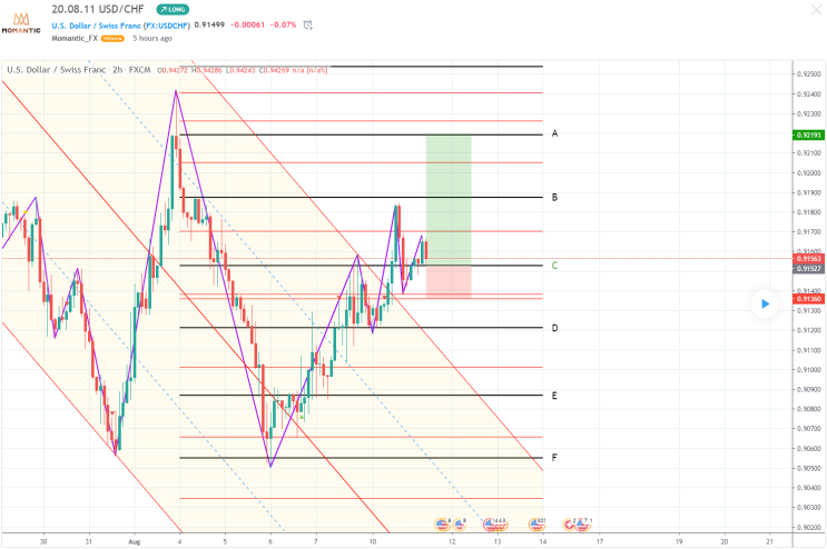 [FX마진거래 실전차트분석] USD/CHF 스위스프랑 환율 전망