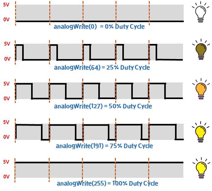 [아두이노 2강-2] PWM 핀을 사용한 LED 제어 (analogWrite) : 네이버 블로그