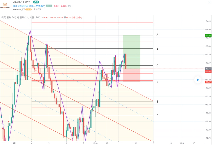 2020.08.11 DXY 달러인덱스 달러환율전망