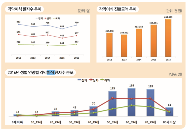  각막이식(corneal transplantation)