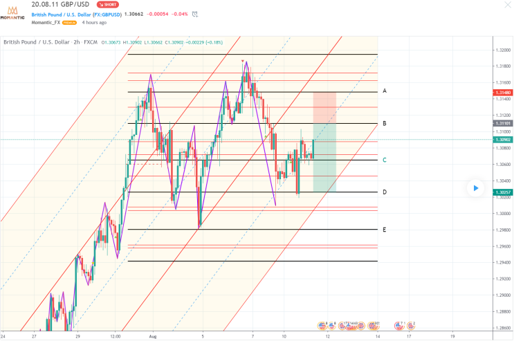 GBP/USD 파운드 달러 환율전망 [FX마진거래 실전차트분석]