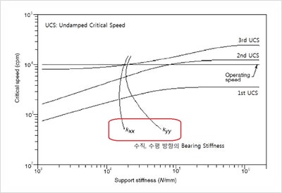 Undamped critical speed map : 네이버 블로그