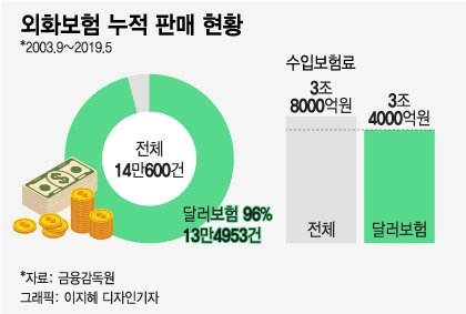 달러보험, 외국계 전유물?···국내 대형 생보사도 '만지작'