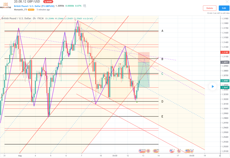 GBP/USD 파운드 달러 환율전망 [FX마진거래 실전차트분석]