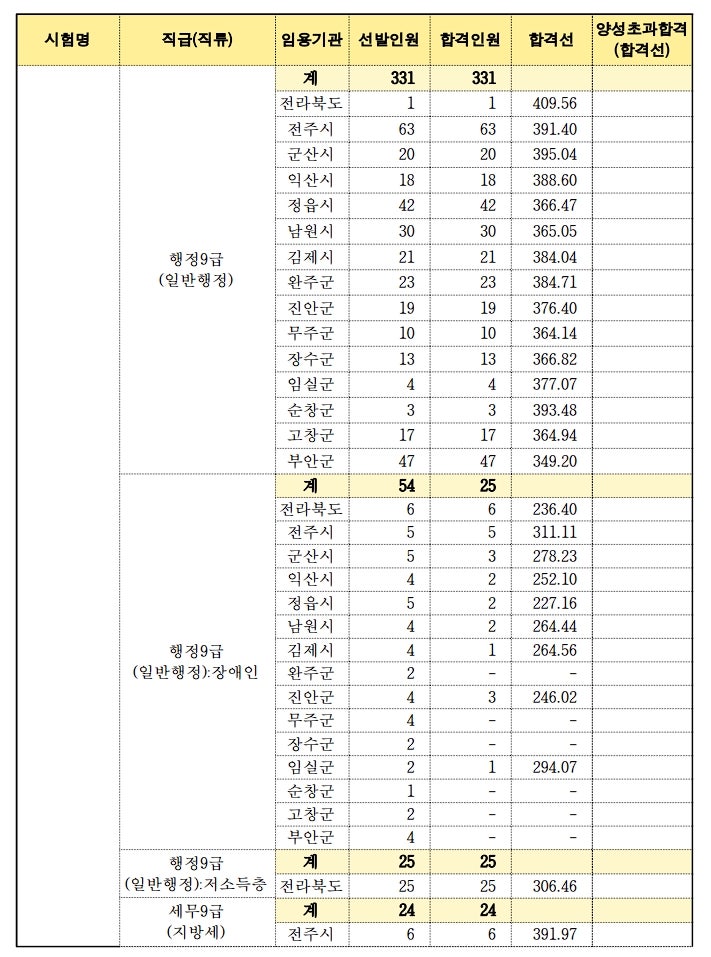 2020년 제3회 전라북도 지방공무원 필기시험 합격선과 면접 시험일정 보기 2017년 ~ 2019년 전북 ....