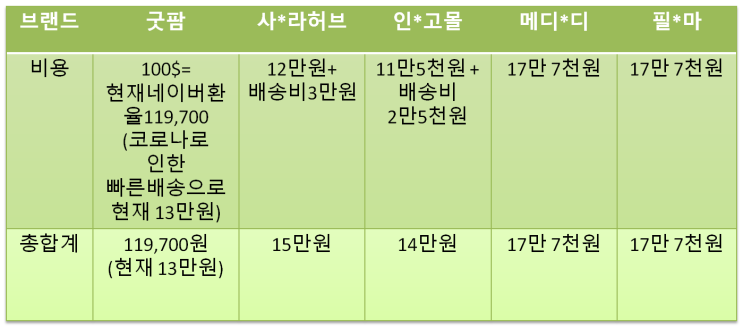  탈모약 - 프로페시아 복제약 가격 비교