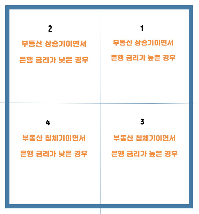  실과 바늘처럼 떼려야 뗄 수 없는 금리와 부동산