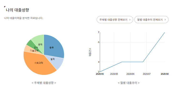  딜란의 책 읽는 분야