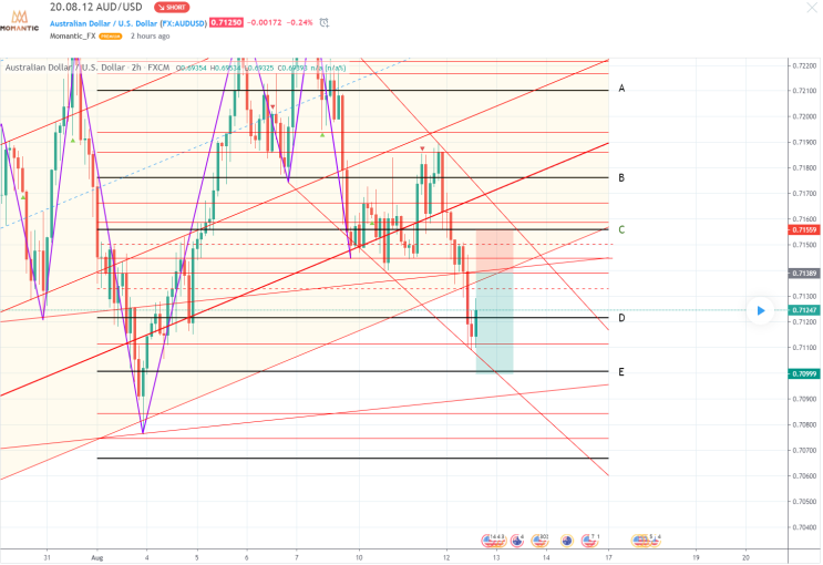 [FX마진거래 실전차트분석] AUD/USD 호주달러  환율 전망