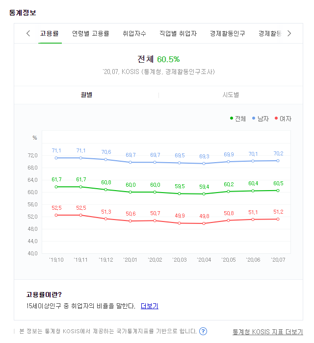  경제금융용어<ㄱ> 고용률